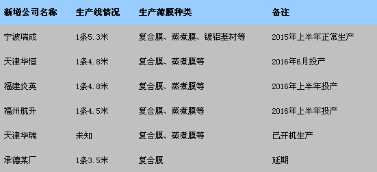 2015年CPP行業新增產能統計