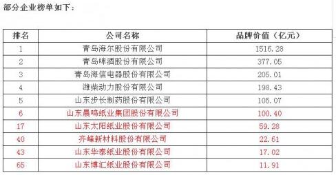2016山東省企業品牌價值百強
