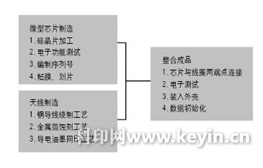 圖1 無源RFID標簽的制造