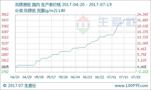 近期瓦楞原紙價格略有下調