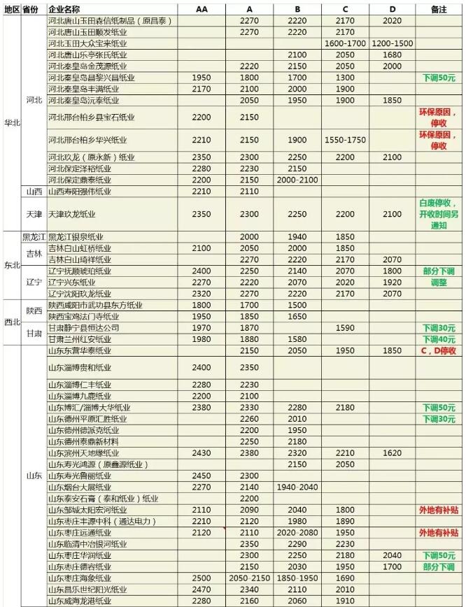 廢紙價(jià)格震蕩下行
