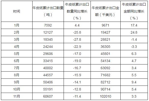 2019年1-11月中國牛皮紙出口數量