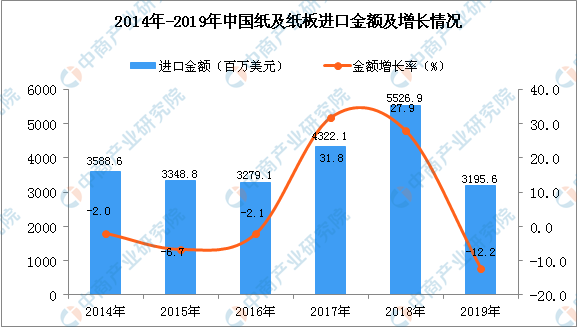 2019年中國紙及紙板進口量