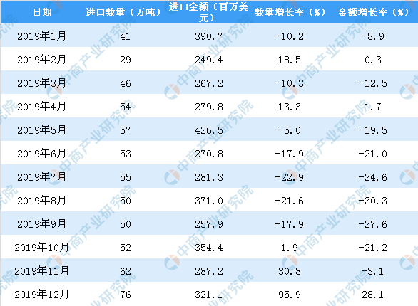 2019年中國紙及紙板進口量