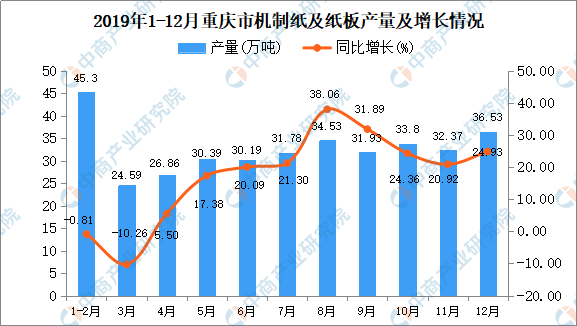 2019年重慶市機制紙及紙板產量