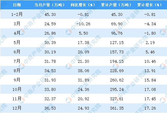 2019年重慶市機制紙及紙板產量
