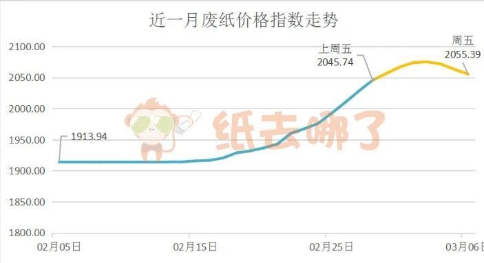 上周廢紙價格走勢下跌