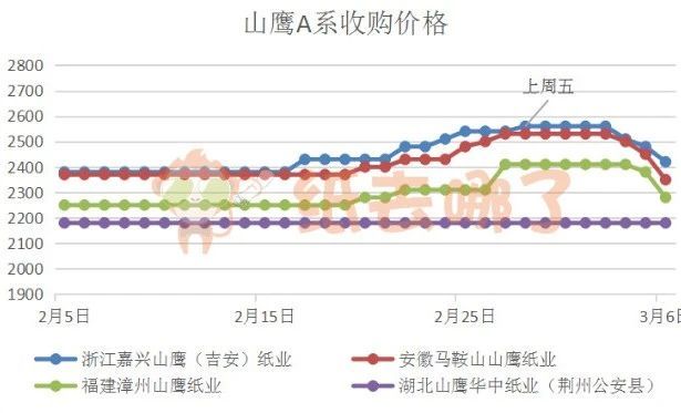 山鷹系A級收購價格走勢