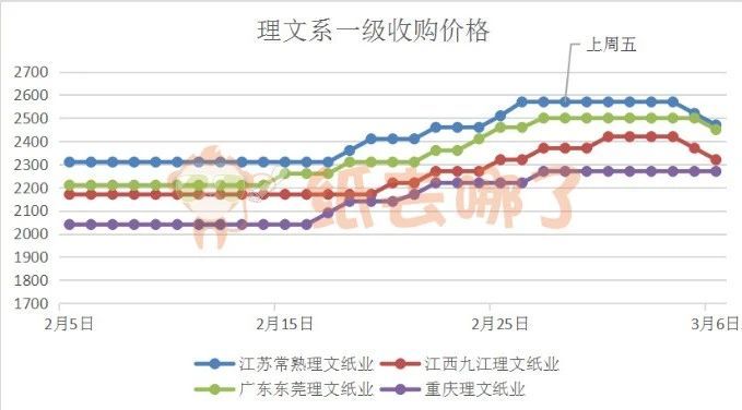 理文系一級收購價格走勢