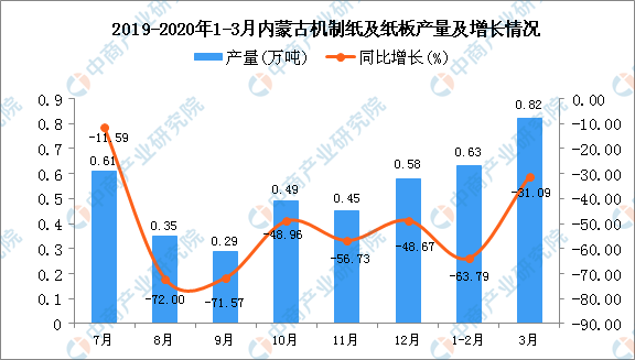 2020年1季度內蒙古機制紙及紙板產量