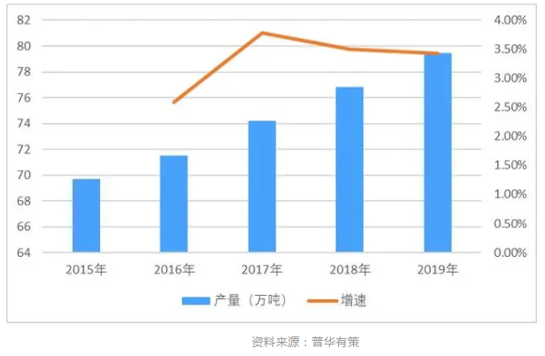 2016-2020年油墨行產量及增長率分析