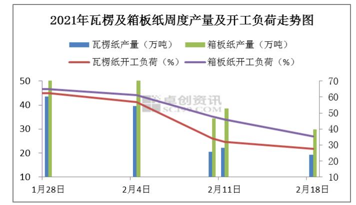 瓦楞及箱板紙漲勢(shì)