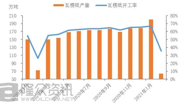 2020-2021年國內瓦楞紙開工率走勢圖