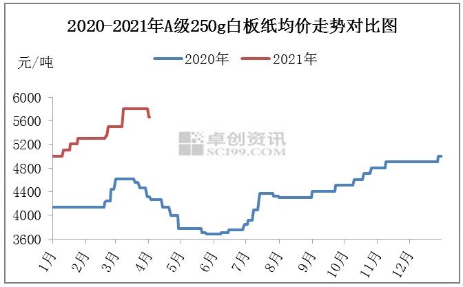 白板紙價格