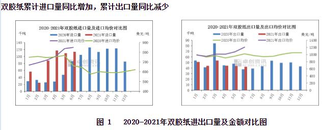 2021年二季度雙膠紙進(jìn)出口分析