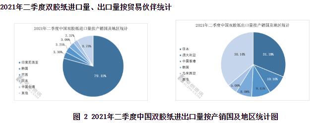 2021年二季度雙膠紙進(jìn)出口分析