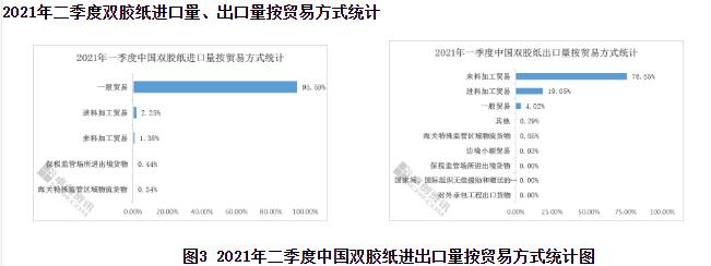 2021年二季度雙膠紙進(jìn)出口分析