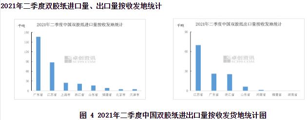 2021年二季度雙膠紙進(jìn)出口分析4