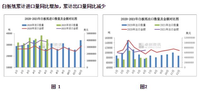 2021年上半年白板紙進出口數據分析