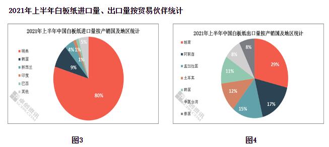 2021年上半年白板紙進出口數據分析