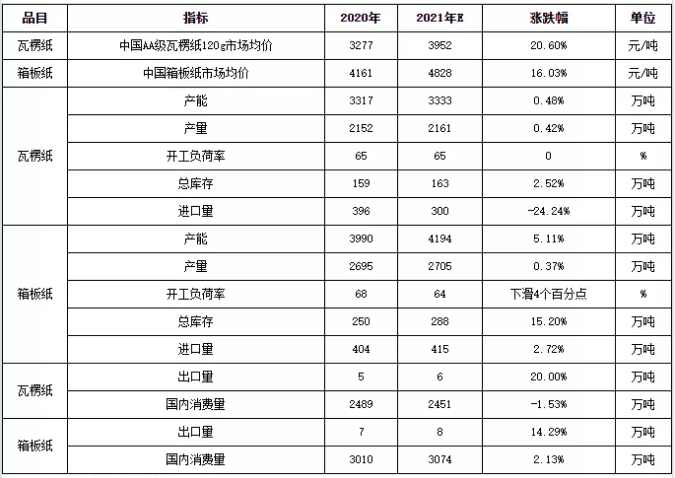 瓦楞及箱板紙重點數據對比表