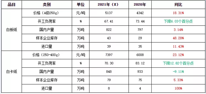 白板及白卡紙重點數據對比表