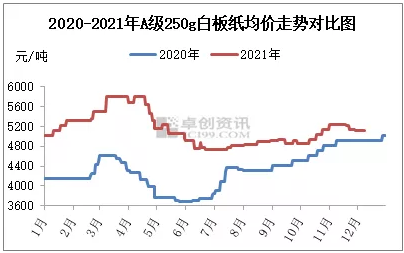 白板紙價格走勢