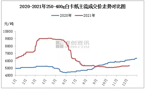 白卡紙價格走勢