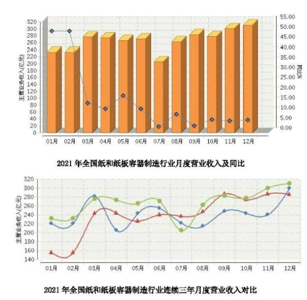 規上企業累計營收近3200億