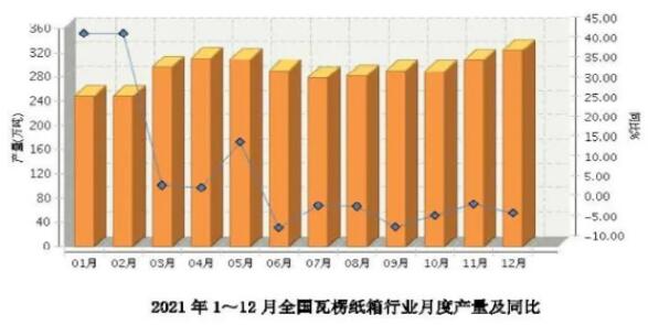 瓦楞紙箱產量3444萬噸