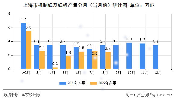 上海市機制紙及紙板產量分月（當月值）統計圖
