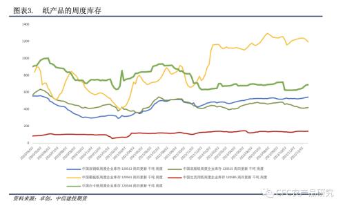 【紙上江湖】紙廠觀望與壘庫并存,節日消費偏謹慎