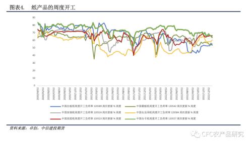 【紙上江湖】紙廠觀望與壘庫并存,節日消費偏謹慎