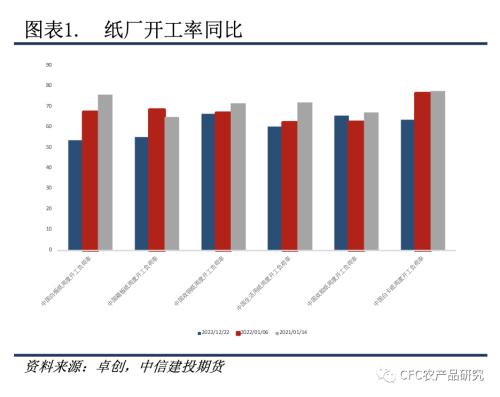【紙上江湖】紙廠觀望與壘庫并存,節日消費偏謹慎