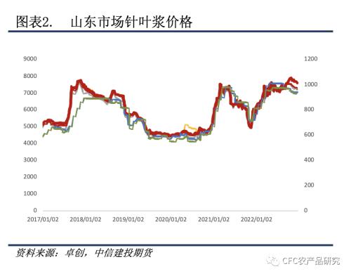 【紙上江湖】紙廠觀望與壘庫并存,節日消費偏謹慎