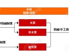 行業科普：造紙產業鏈上下游簡述
