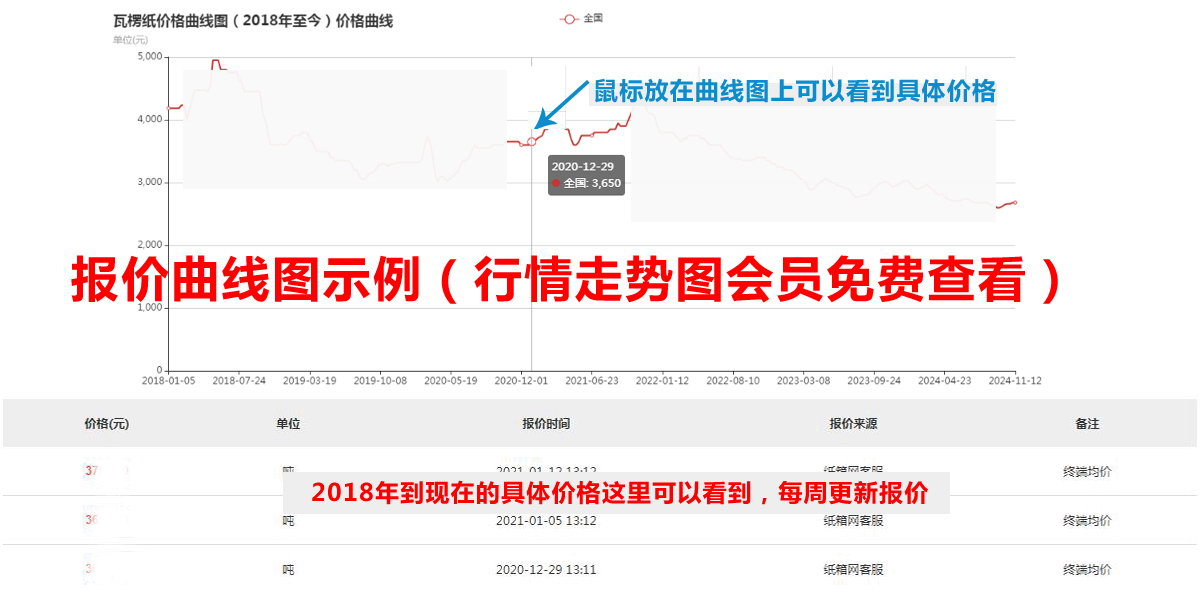 紙箱網曲線圖示例